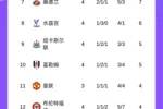 今晚曼市德比!英超积分榜:阿森纳暂榜首,切尔西遭绝平排第五