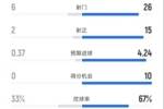 帕福斯1-5拜仁全场数据：射门6-26，射正2-15，控球率33%-67%