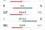 跌宕起伏!曼联4-4伯恩茅斯全场数据:射门25-14,射正9-9