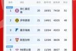 多特5连胜只落后拜仁3分，两轮不胜的拜仁本轮打第三霍芬海姆
